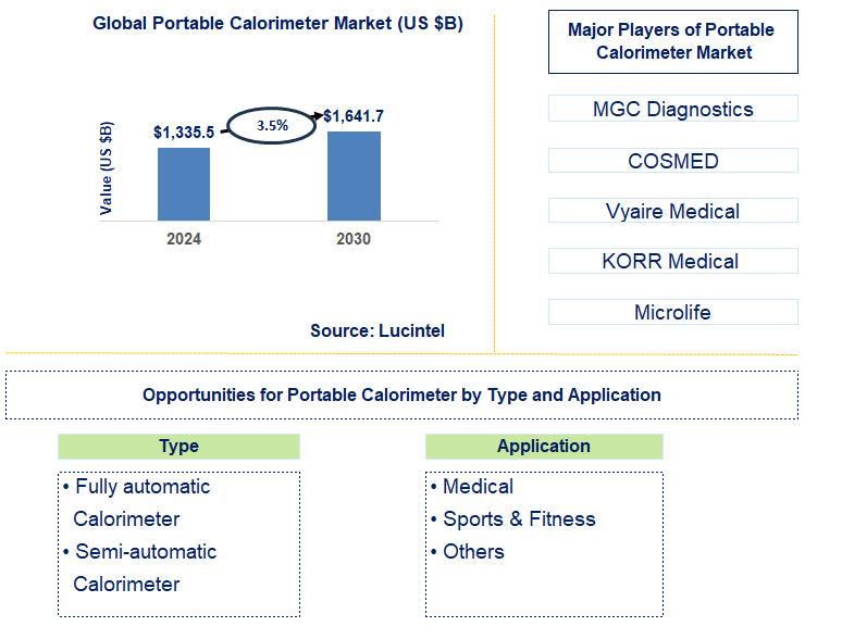 Portable Calorimeter Trends and Forecast